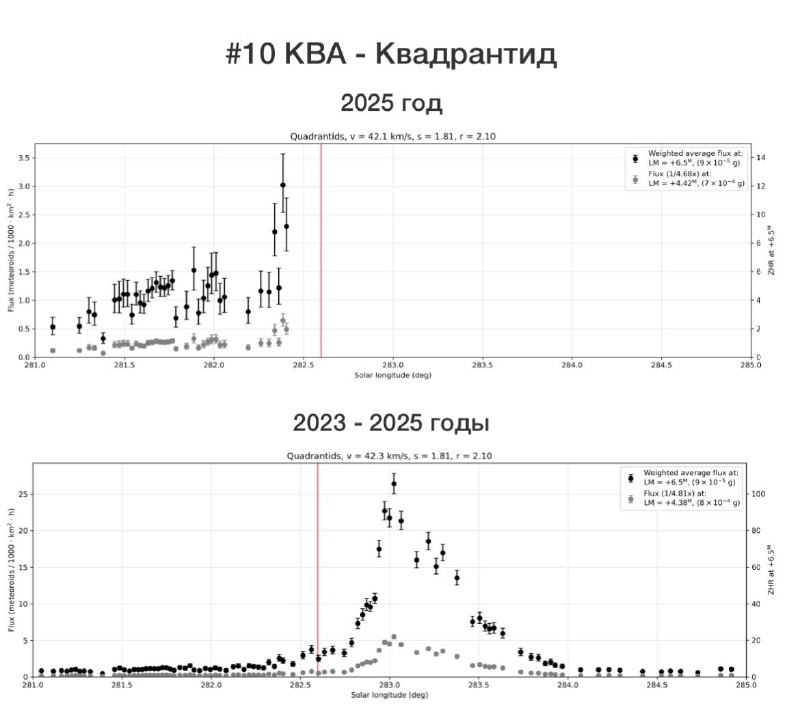Отслеживание метеорных потоков с помощью Глобальной метеорной сети