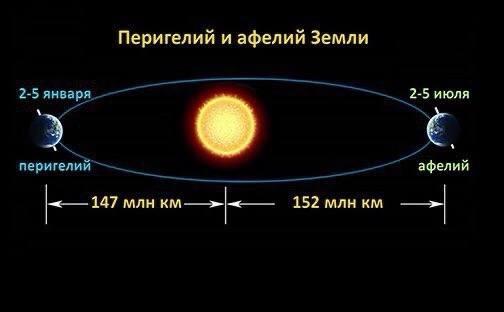 Зимнее перигелий: почему мы ближе к солнцу зимой?