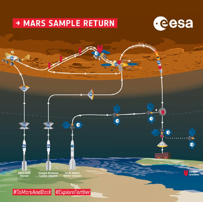 Программа Mars Sample Return откладывается: новости из NASA