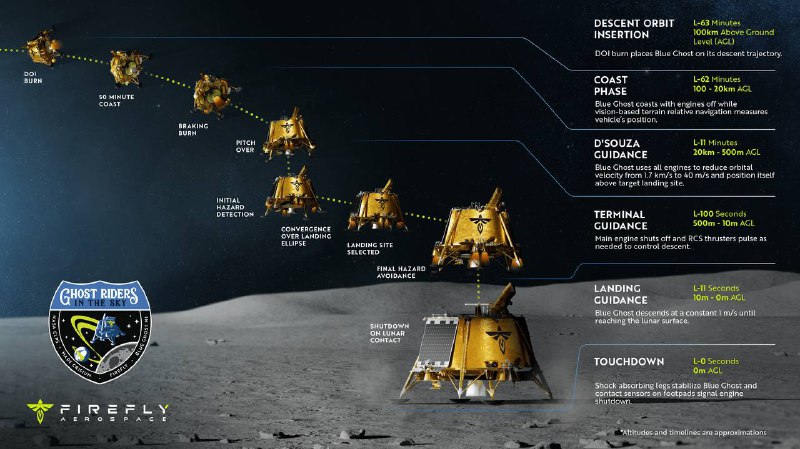 Запуск лунного лендера компанией Firefly Aerospace на ракете SpaceX Falcon 9