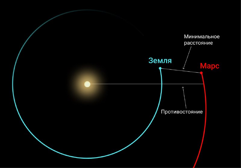Самое долгожданное планетарное противостояние: Марс ближе к Земле