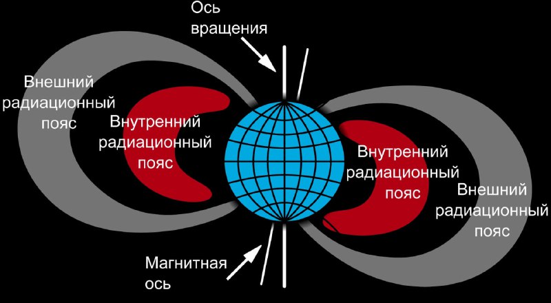 Исследование радиационных поясов: программа «Электрон» через 60 лет