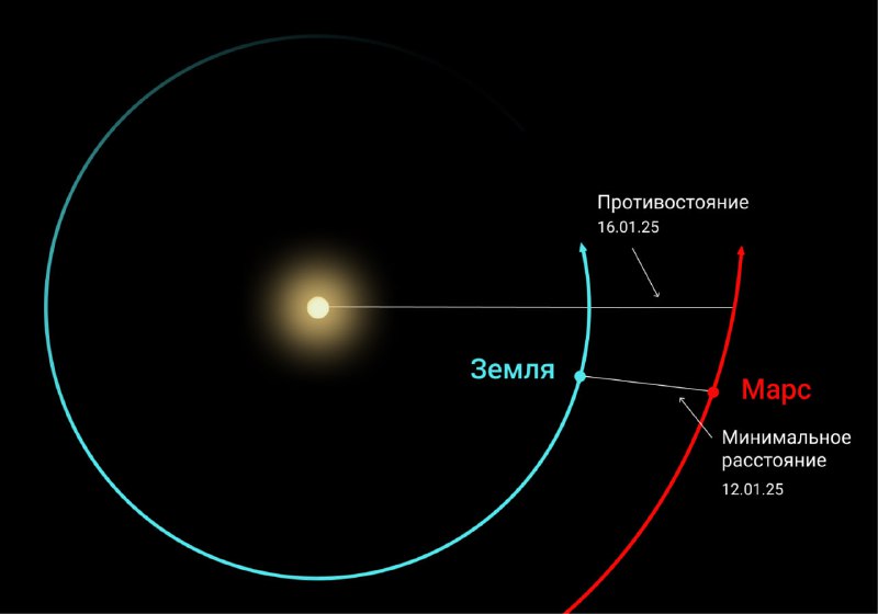Особенности противостояния Марса и Земли