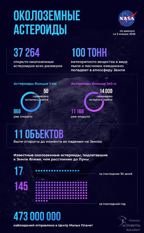 Отчет по околоземным астероидам: статистика и данные