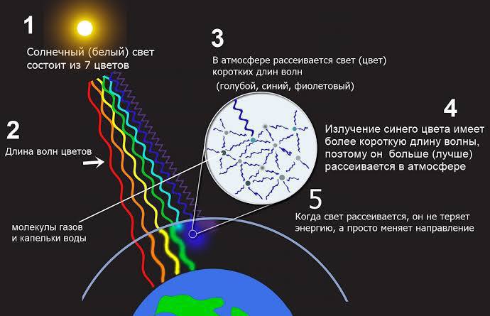 Правда о цвете Солнца: факты и мифы
