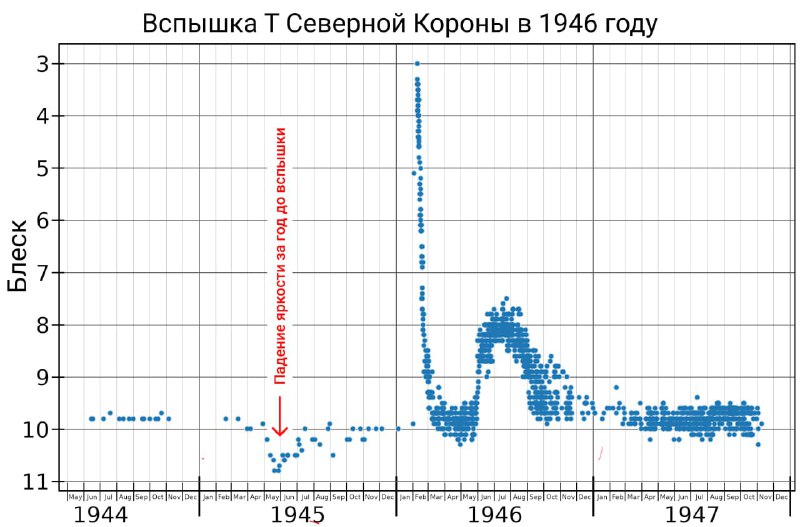 Значимые изменения в спектре Т Северной Короны
