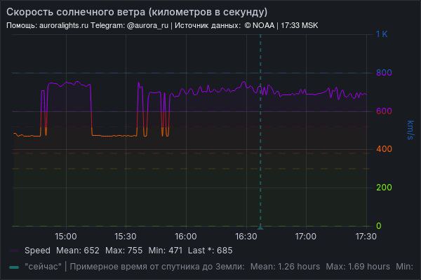 Солнечный ветер и магнитные бури