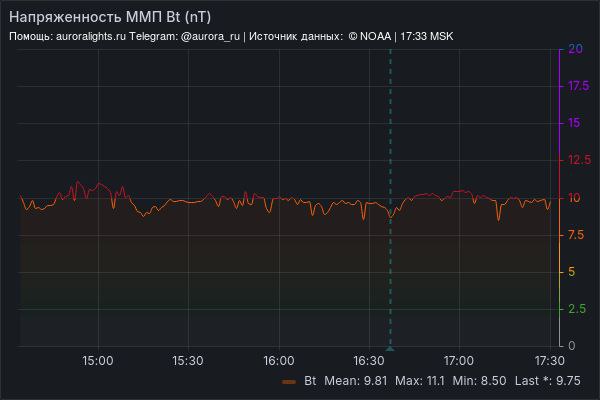 Солнечный ветер и магнитные бури