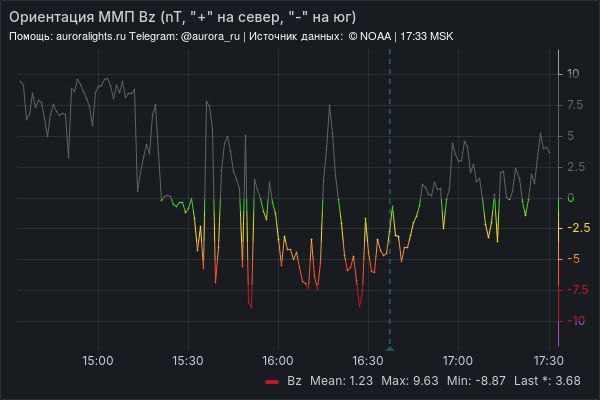 Солнечный ветер и магнитные бури