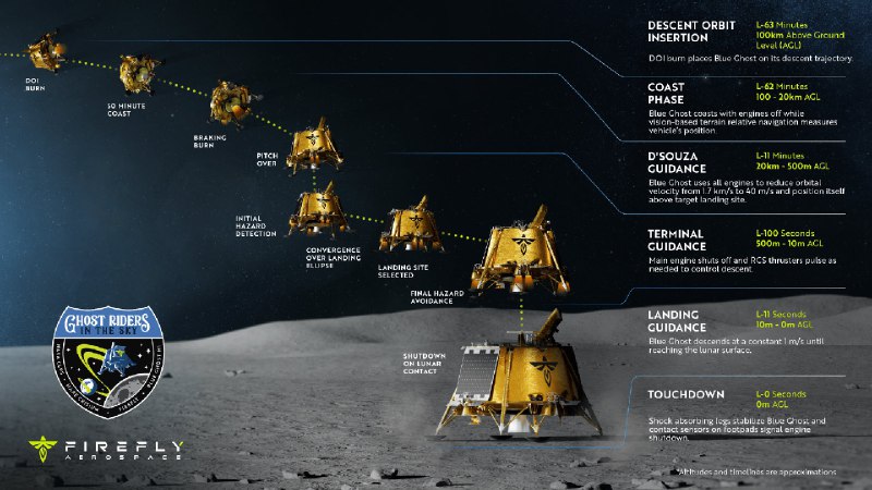 Первая успешная посадка Blue Ghost компании Firefly Aerospace на Луну