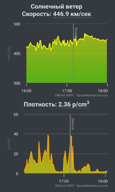 Потенциальное наблюдение северного сияния над Россией