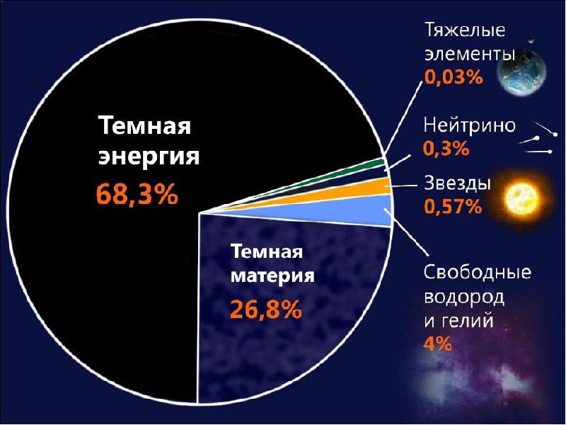 Темная материя и темная энергия: различия и сущность