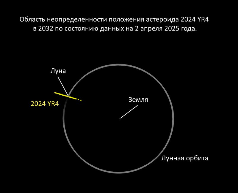 Исследования астероида 2024 YR4: новая вероятность столкновения с Луной