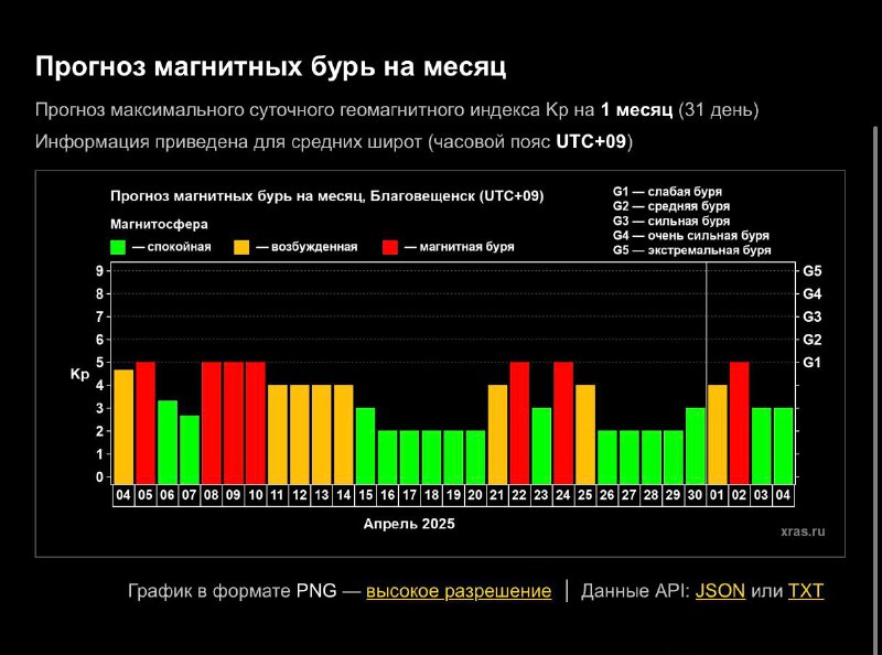 Прогнозирование магнитных бурь: краткосрочные и долгосрочные методы