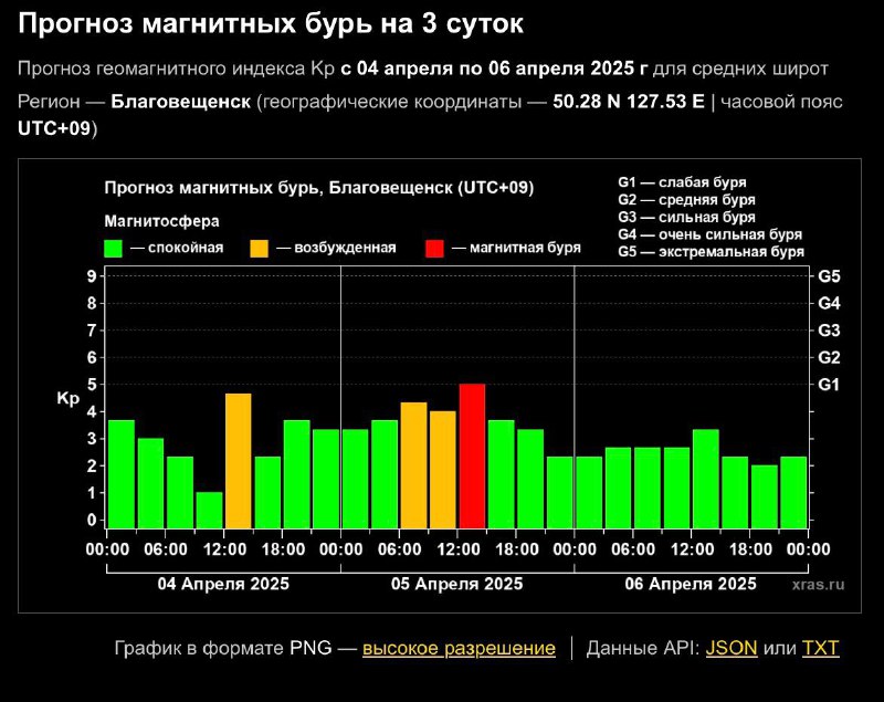 Прогнозирование магнитных бурь: краткосрочные и долгосрочные методы