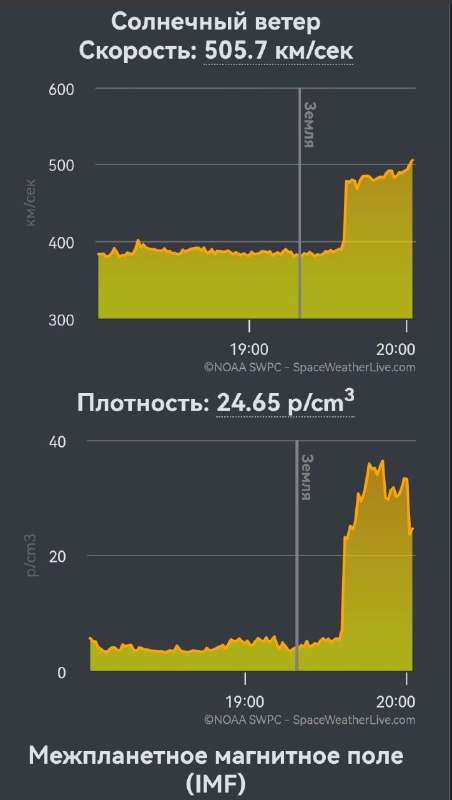 Солнечный выброс достиг Земли: что ожидать