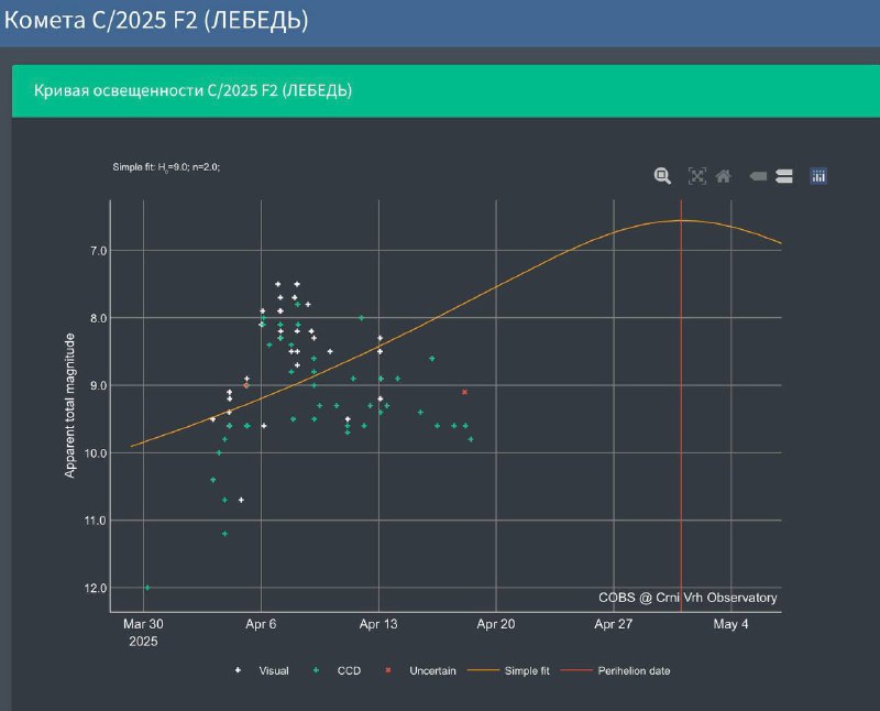 Образование и судьба кометы C/2025 F2: возможное разрушение перед приближением к Солнцу