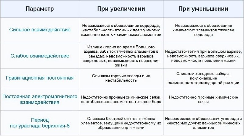 Тонкая настройка Вселенной: ключ к существованию жизни