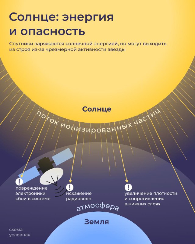 Международный день Солнца: его роль и влияние на космические аппараты