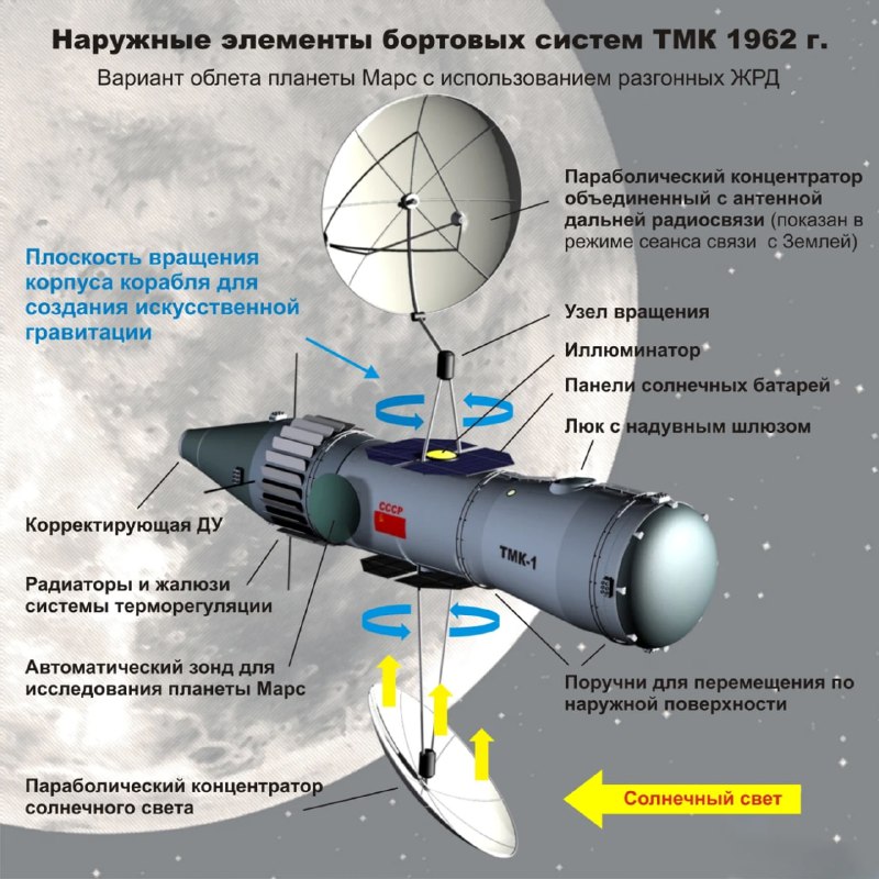 Советский проект подготовки к пилотируемой миссии на Марс