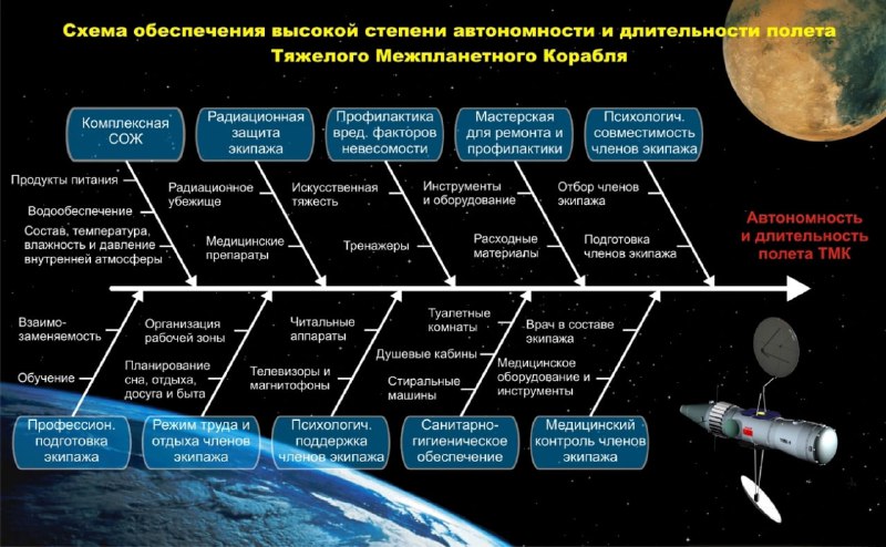 Советский проект подготовки к пилотируемой миссии на Марс