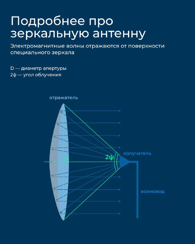 История радиосвязи и её развитие для космических коммуникаций