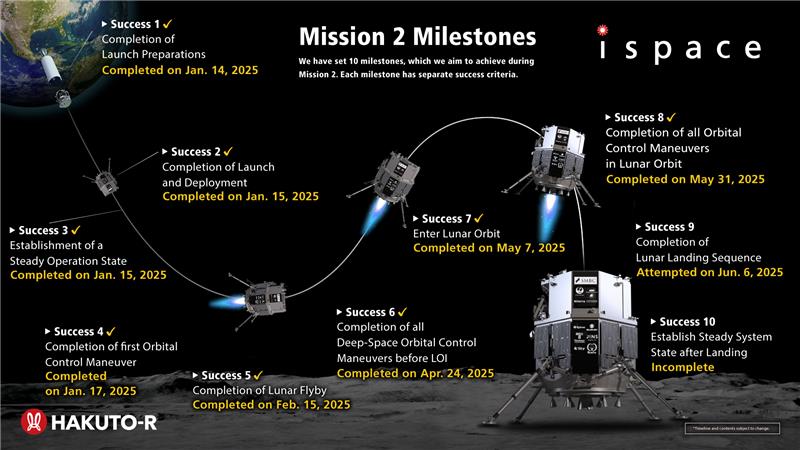 Неудачное приземление японского лунного модуля ispace: причины и уроки