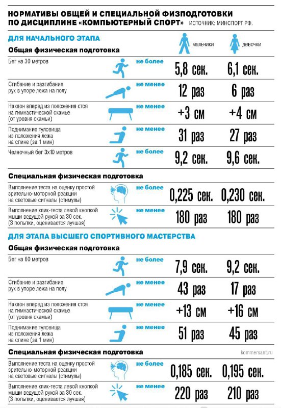 Новое требование к спортсменам: нормативы даже для геймеров и онлайн-участников