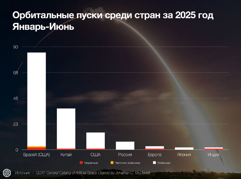Обзор результатов космических запусков первой половины 2025 года