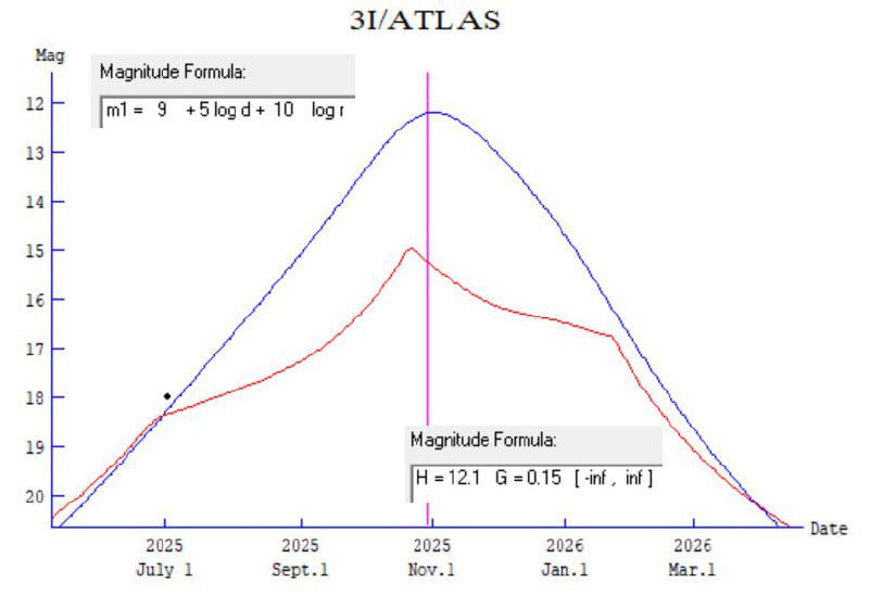 Межзвездный объект 3I/ATLAS: первый из движущихся к нам межзвездных тел