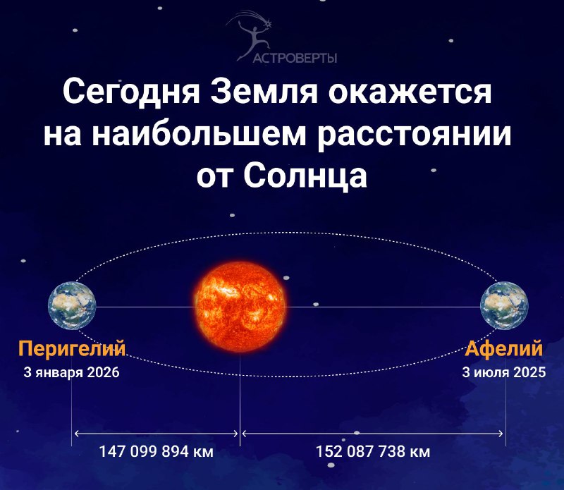 Земля достигнет своего самого дальнего расстояния от Солнца в 2025 году