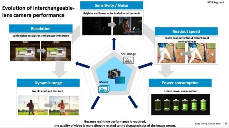 Sony представляет инновационный трёхслойный сенсор для камер