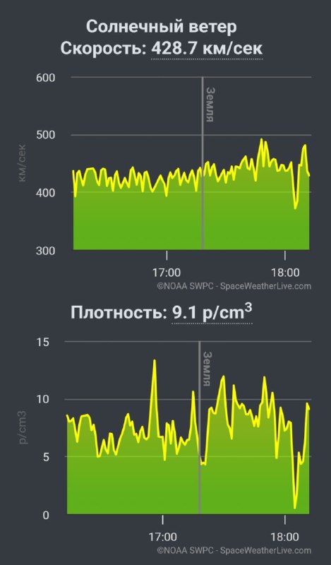 Возможность наблюдения северного сияния в средних широтах в ближайшее время